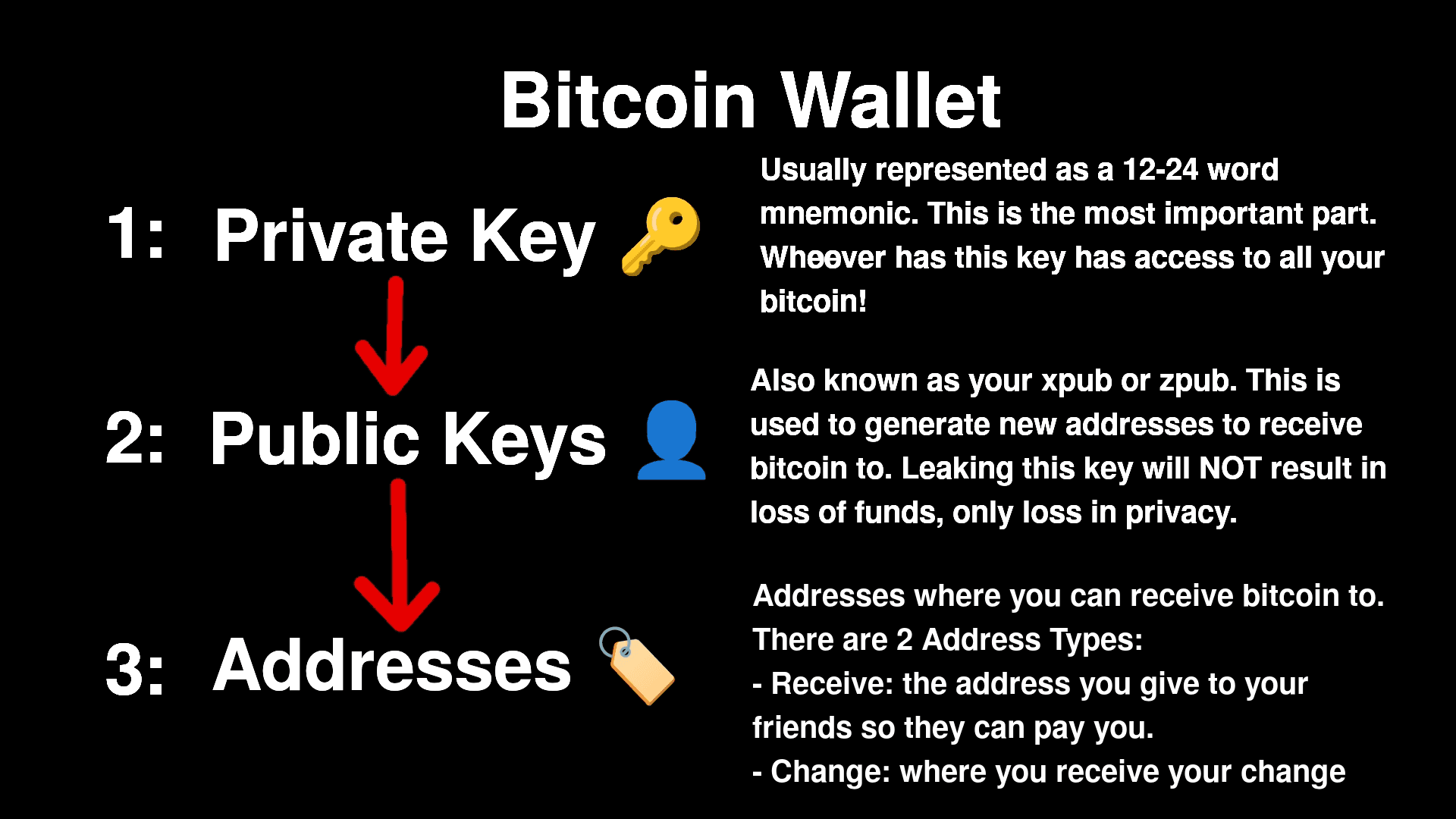 Components of a bitcoin wallet