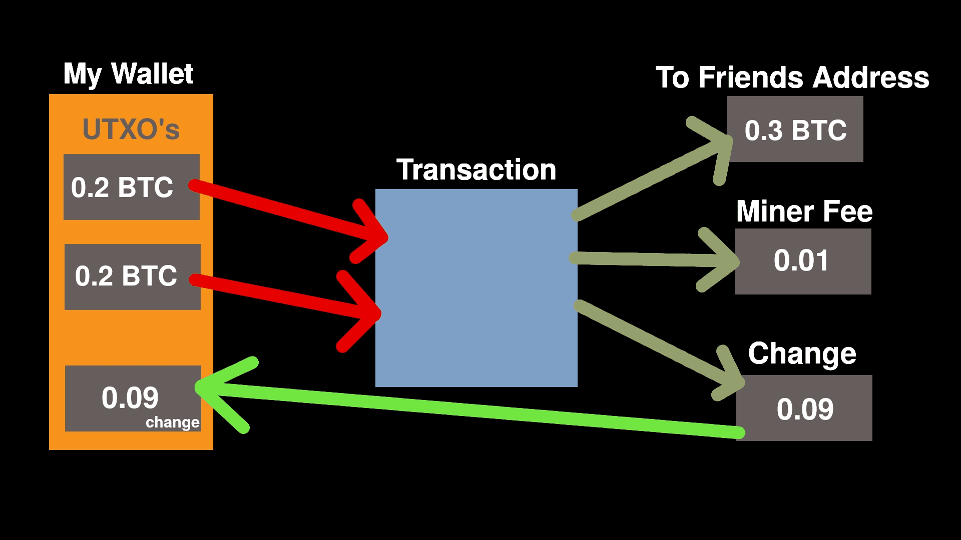 Bitcoin Transaction Model