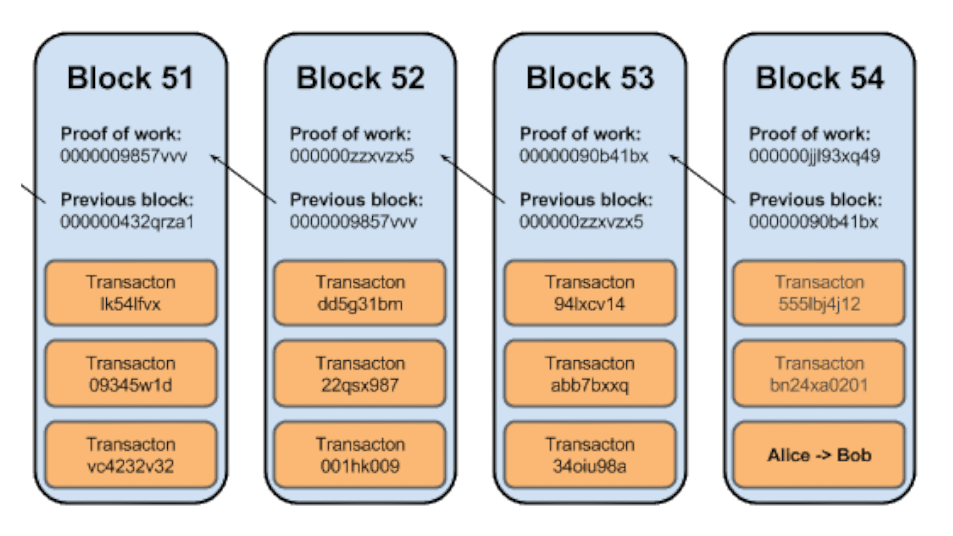 Illustration of the blockchain