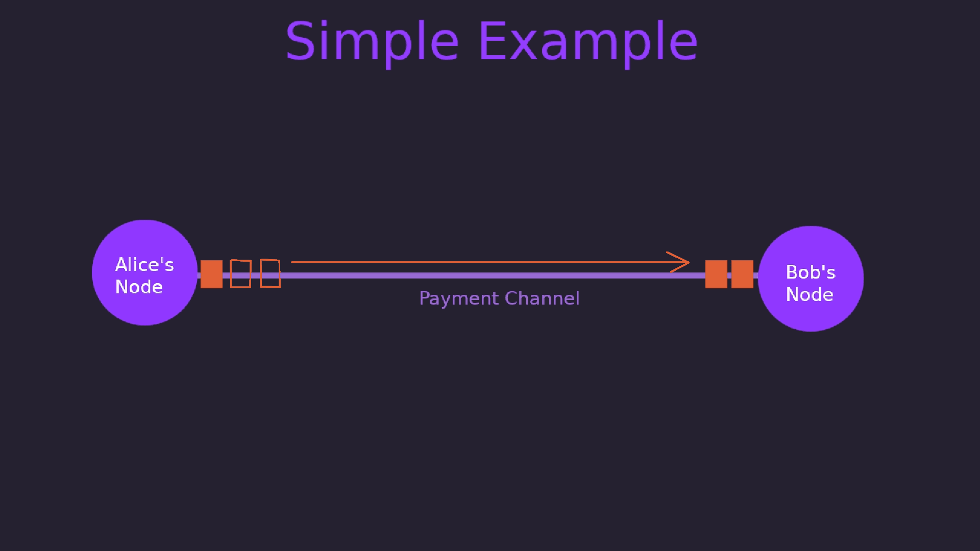 Illustration of a simple lightning network payment