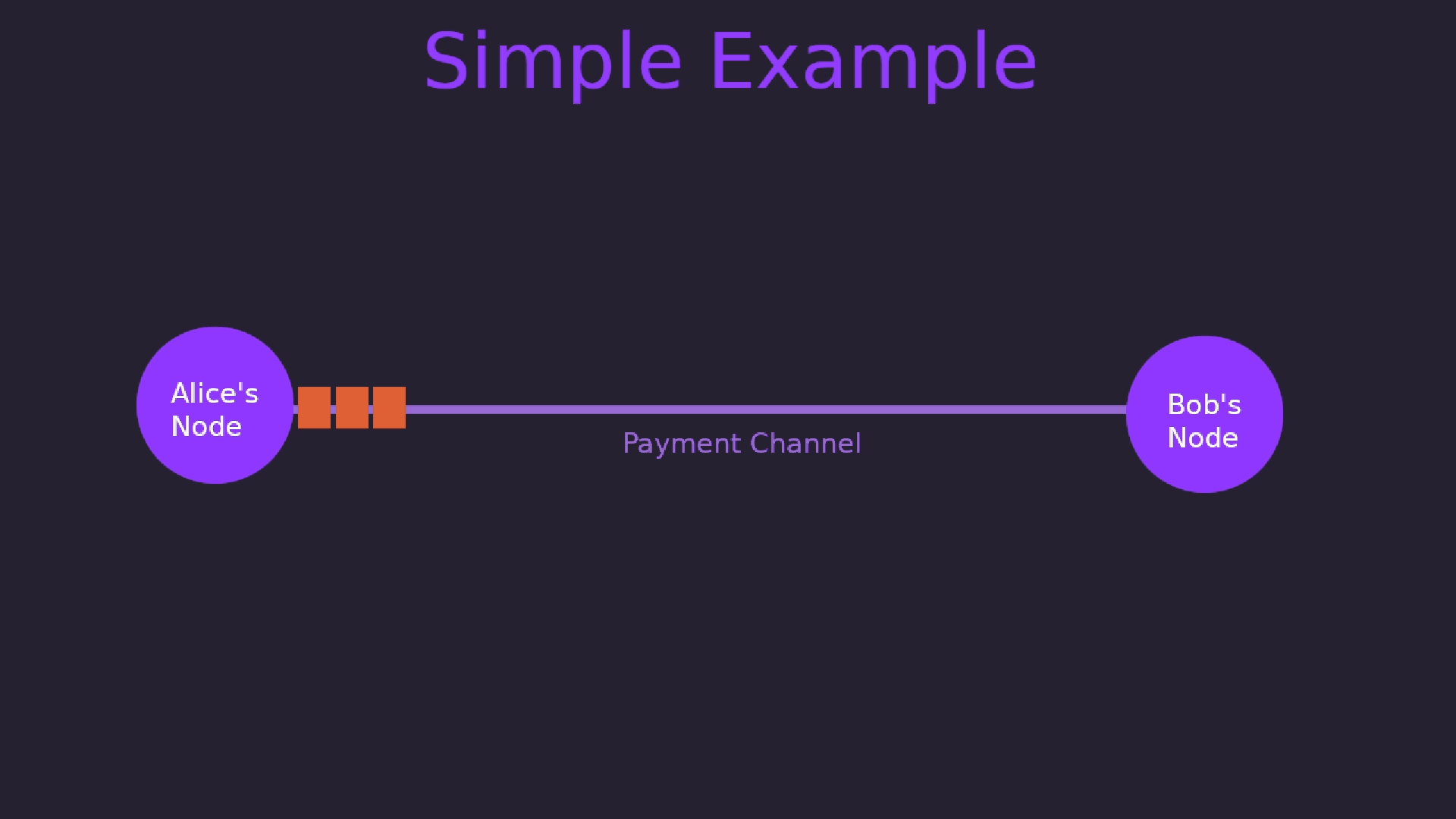 Simple example of a payment channel with one-sided liquidity