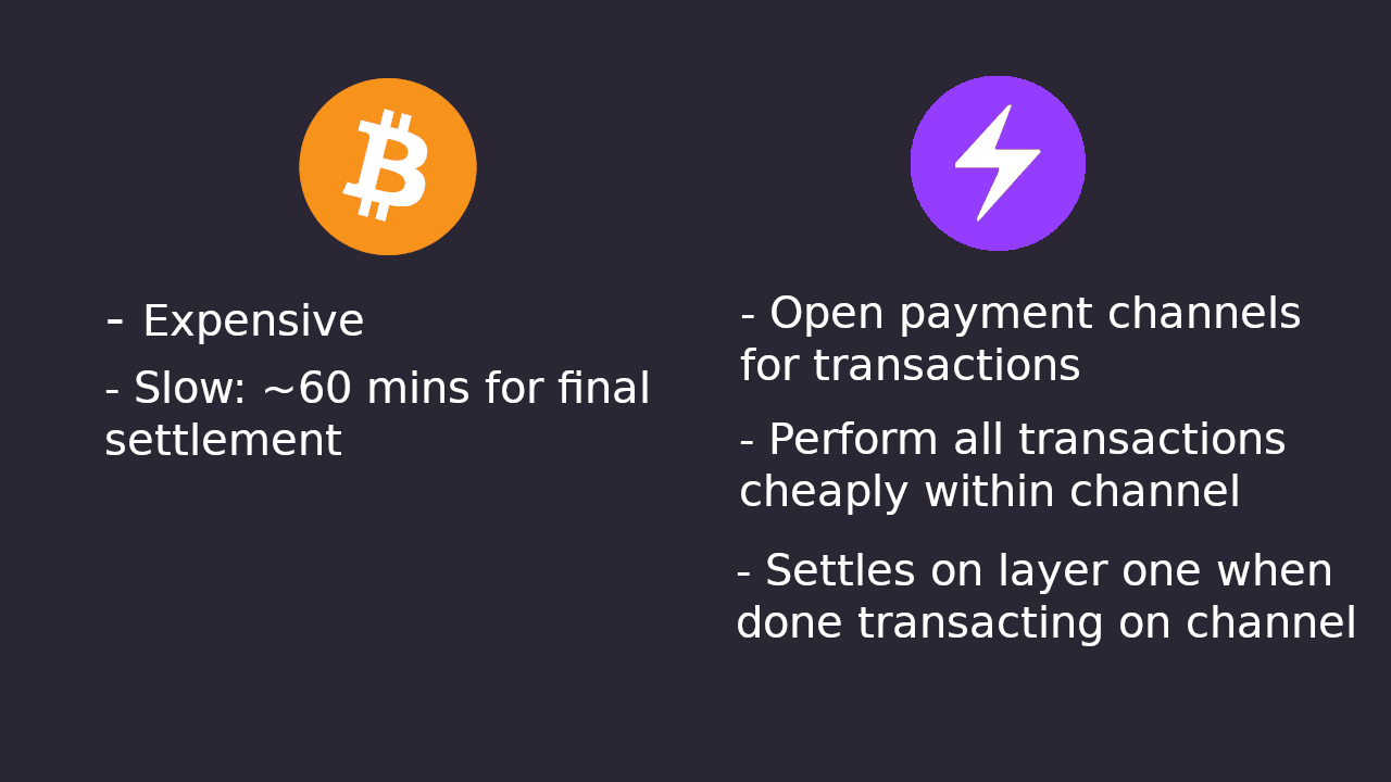 A table comparing bitcoin and the Lightning Network