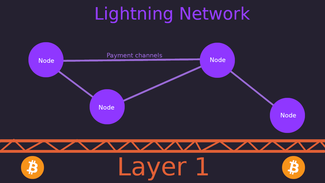 An illustration of the lightning network nodes and payment channels