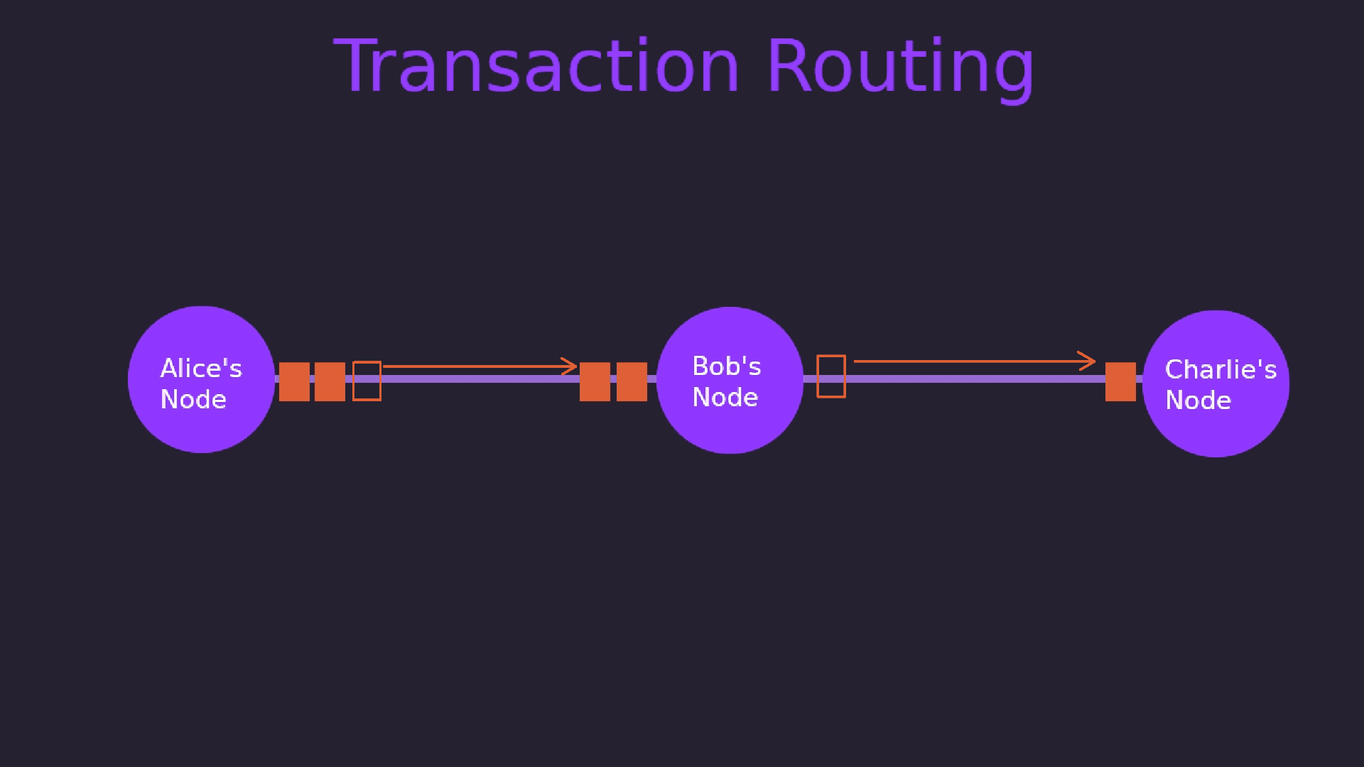 Illustration of transaction routing in the lightning network