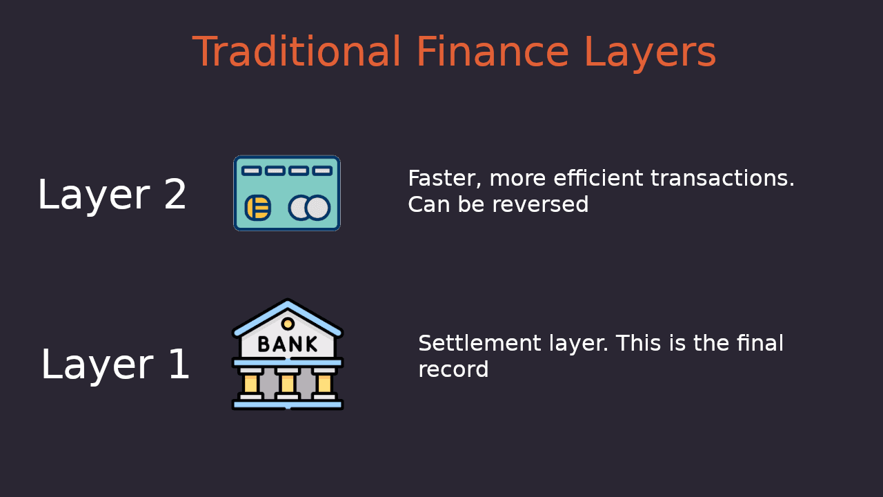 The layers of traditional finance, highlighting banks and credit cards