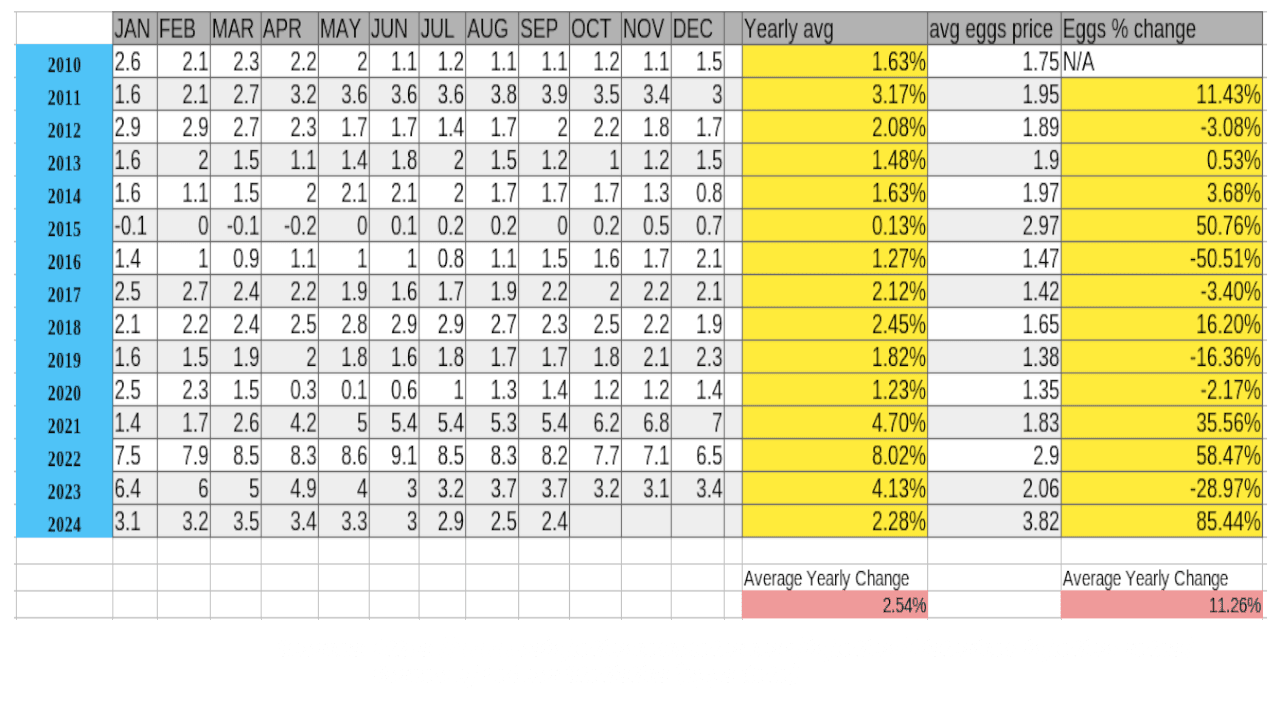 Chart showing reported inflation metrics vs actual price of eggs