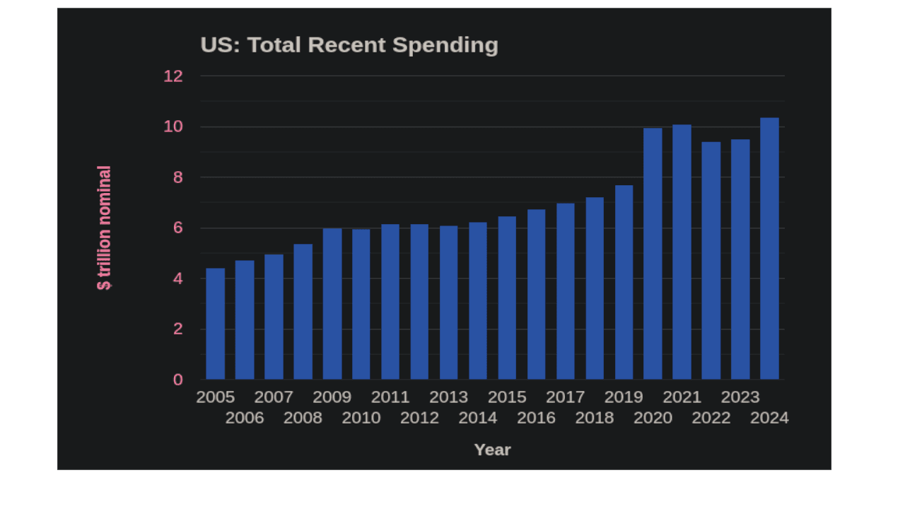 Chart showing government spending over the years
