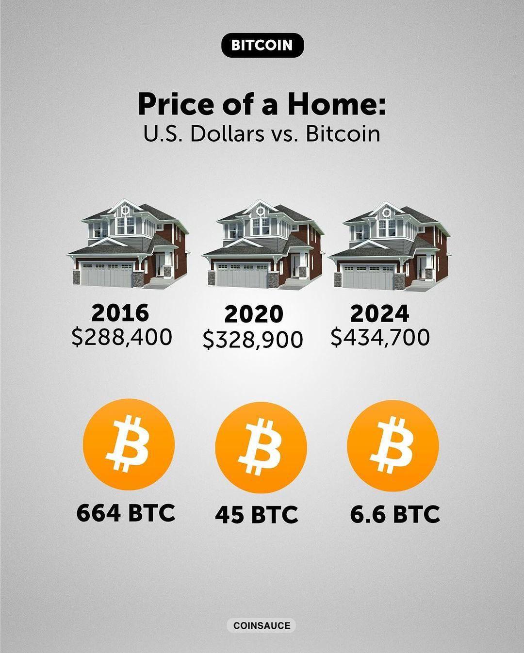 Price of home in bitcoin vs the dollar