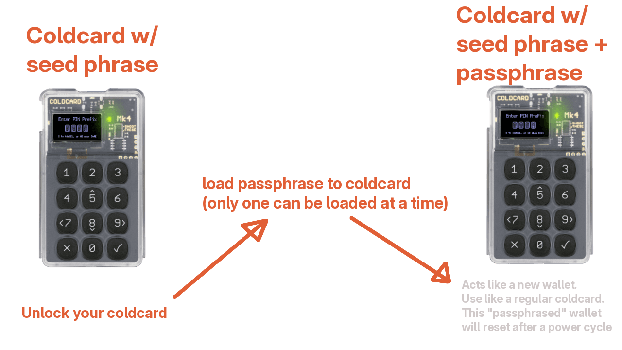 Flowchart showing Coldcard passphrase process