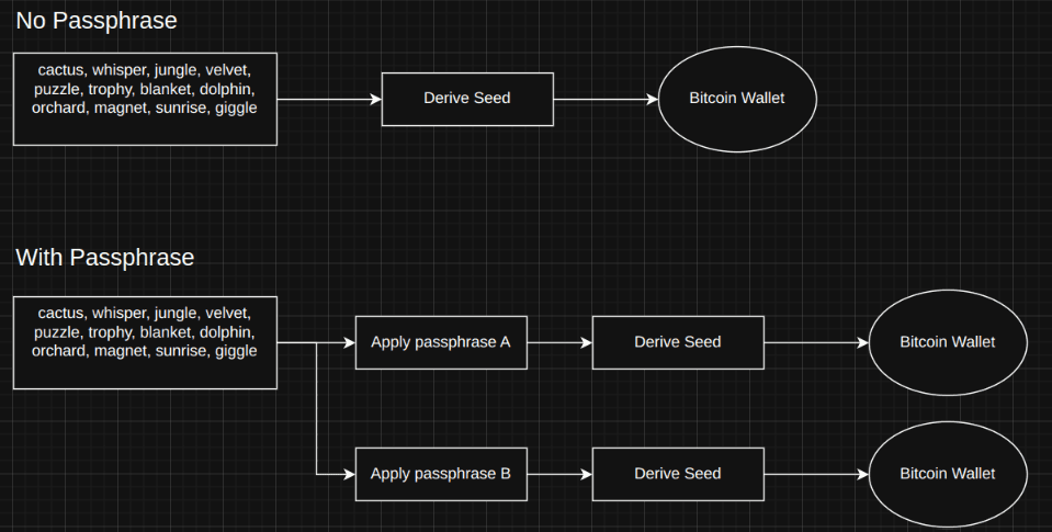 passphrase flow chart