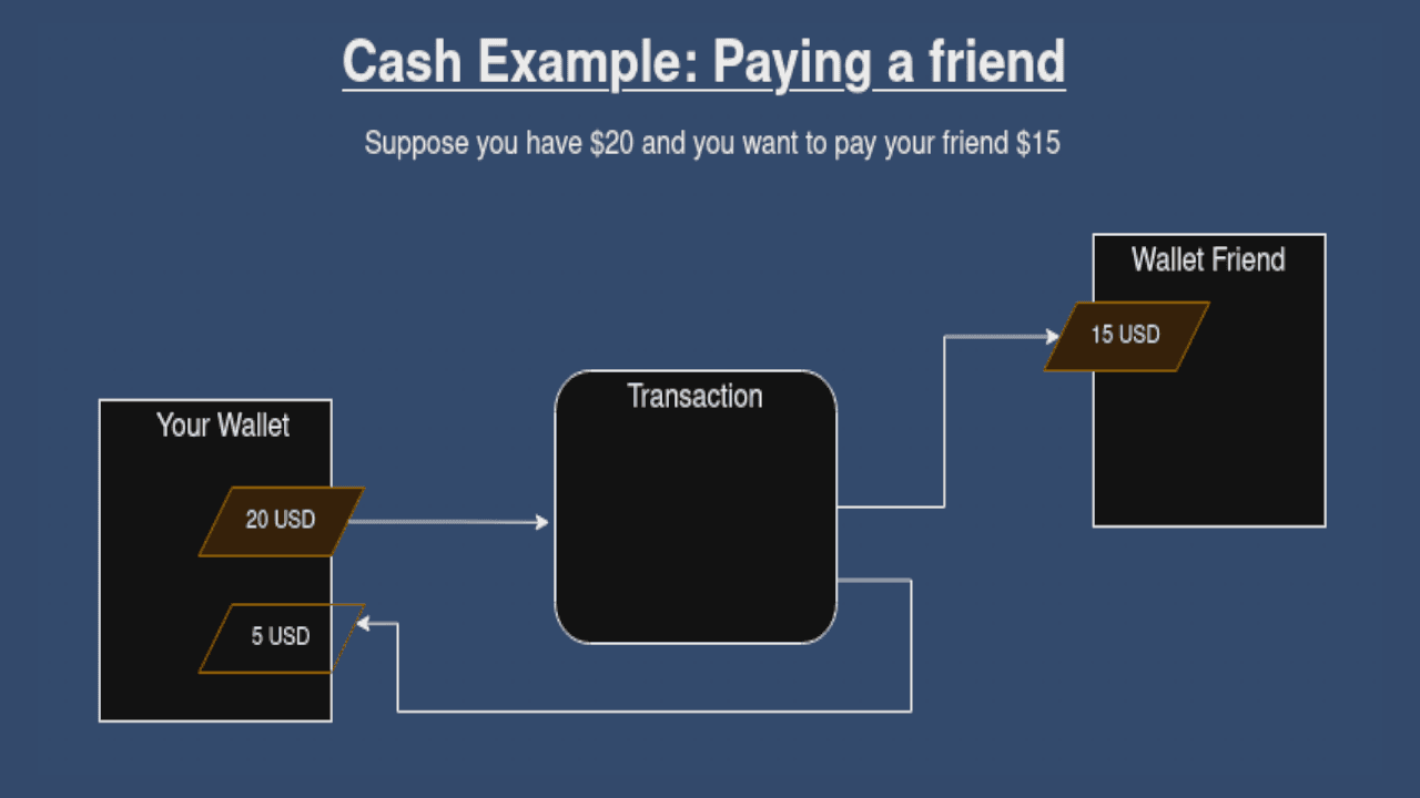 Depiction of a cash transactoin with your friend