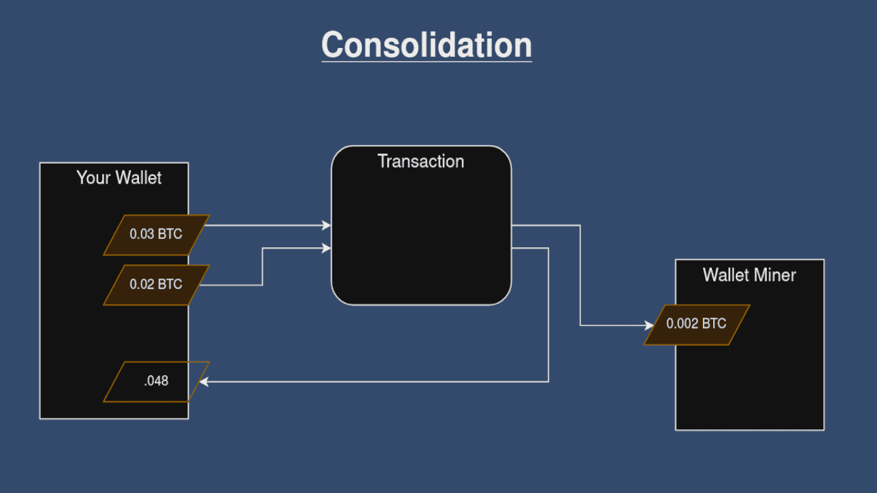 Visualization of a bitcoin consolidation transaction