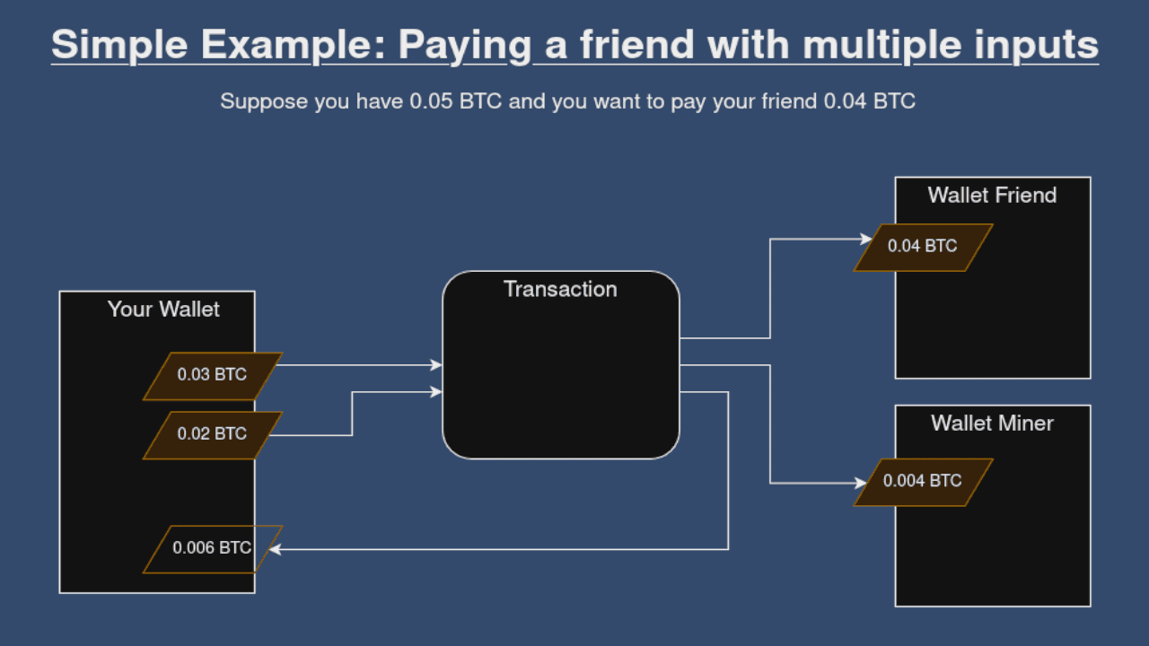 Visualization of a bitcoin transaction with multiple UTXOs as input