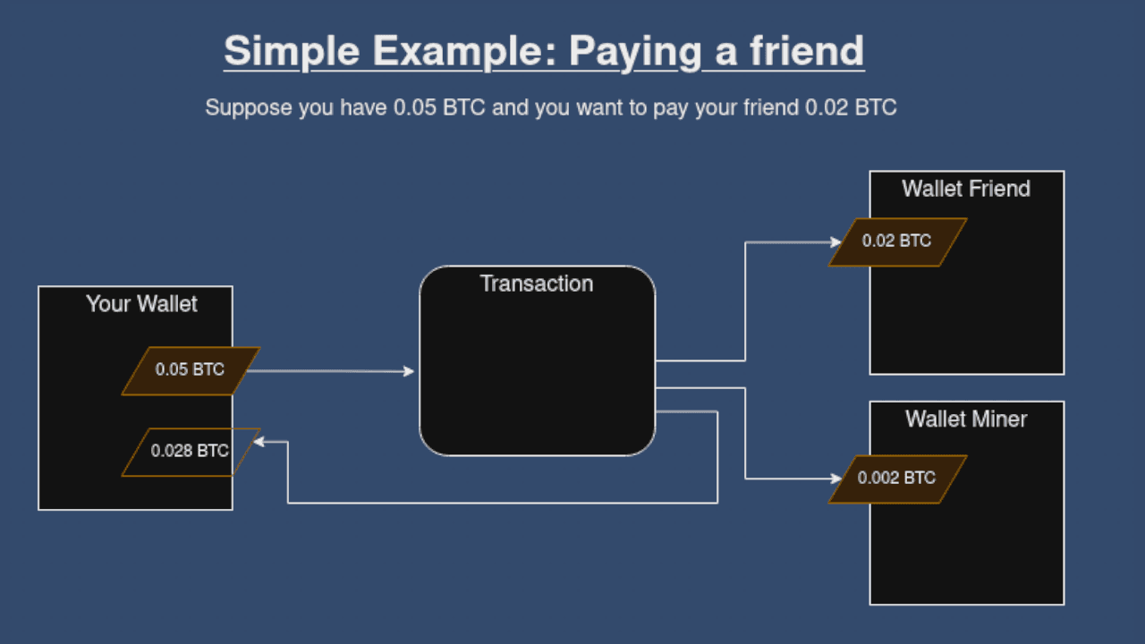 A bitcoin transaction showing the UTXO distribution