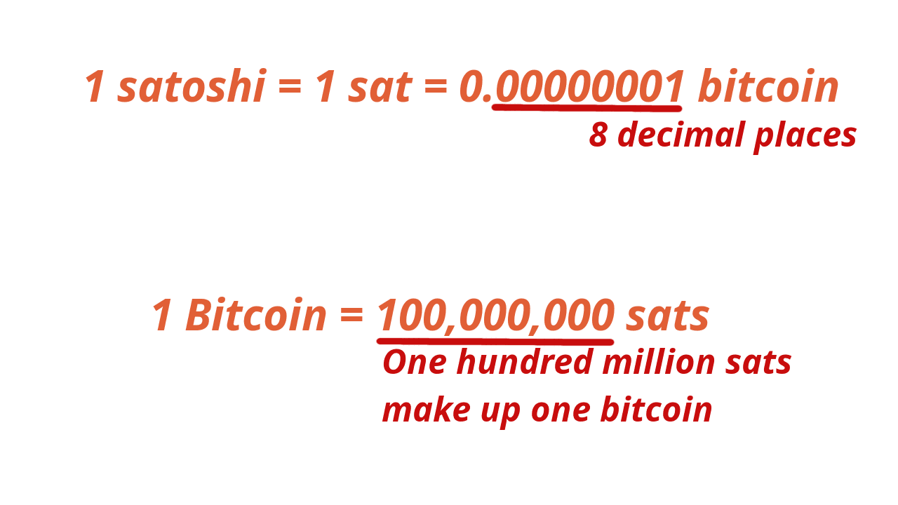 Infographic showing Bitcoin divisibility: 1 Bitcoin equals 100,000,000 satoshis, and 1 satoshi equals 0.00000001 BTC (8 decimal places), explaining what satoshis are for buying partial Bitcoin.