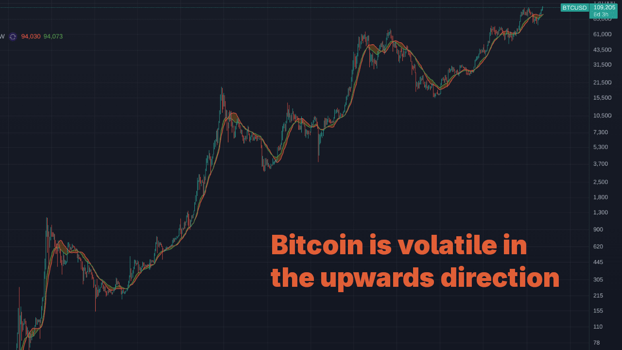 Bitcoin price chart showing upward volatility.